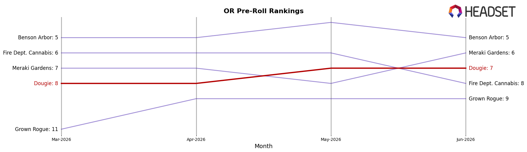 Dougie market ranking for OR Pre-Roll