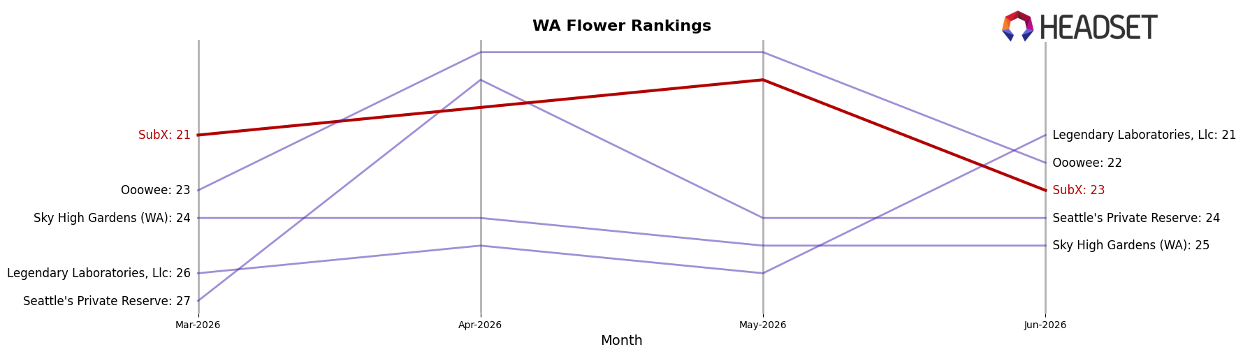 SubX market ranking for WA Flower