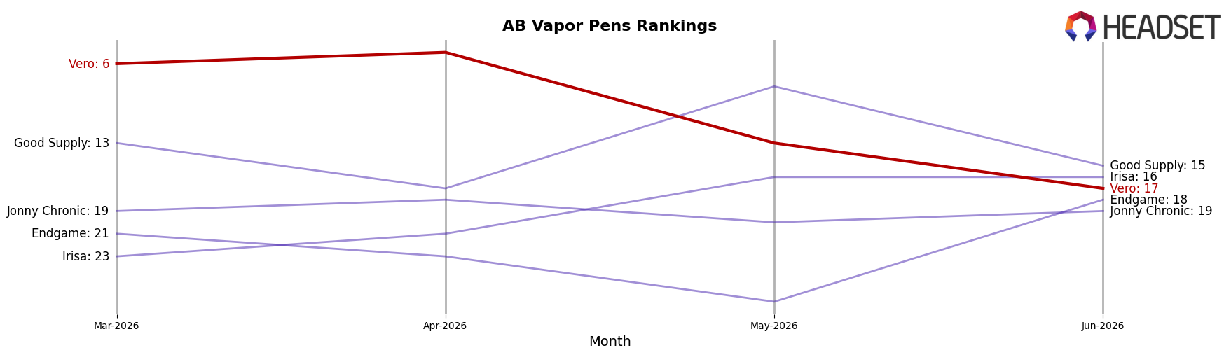 Vero market ranking for AB Vapor Pens