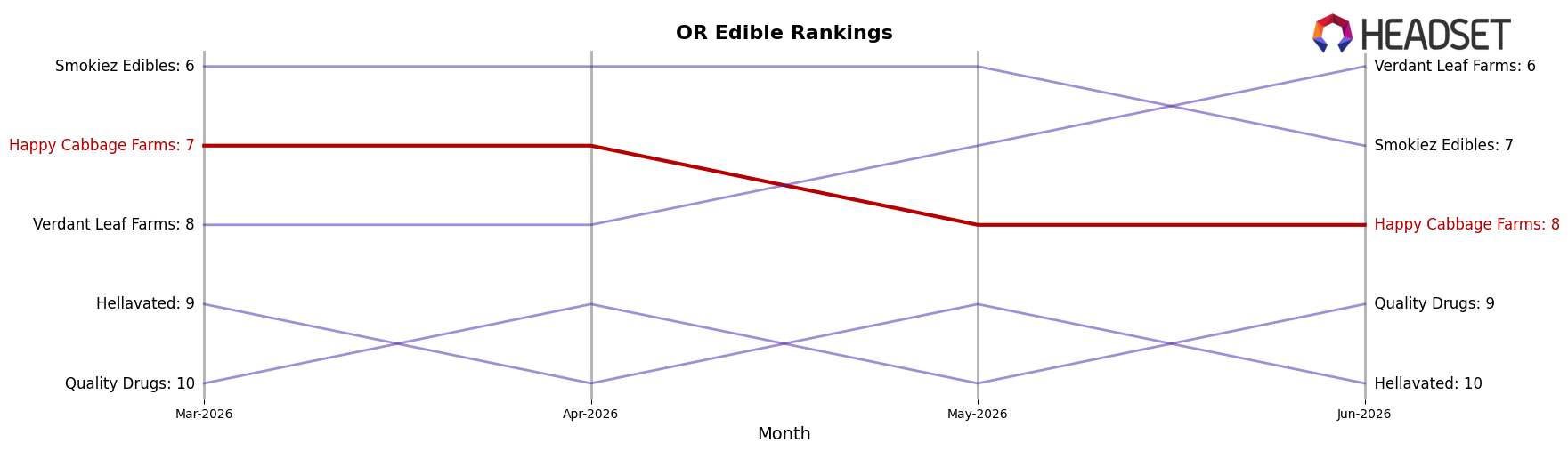 Happy Cabbage Farms market ranking for OR Edible