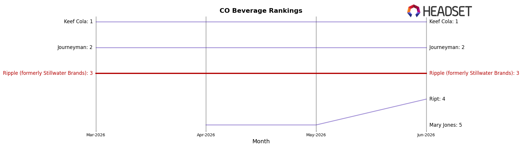 Ripple (formerly Stillwater Brands) market ranking for CO Beverage