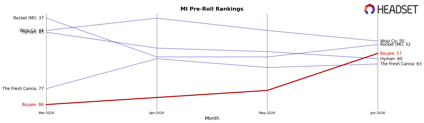 Boujee market ranking for MI Pre-Roll