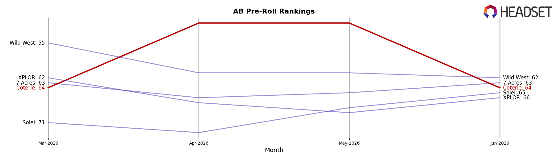 Coterie market ranking for AB Pre-Roll