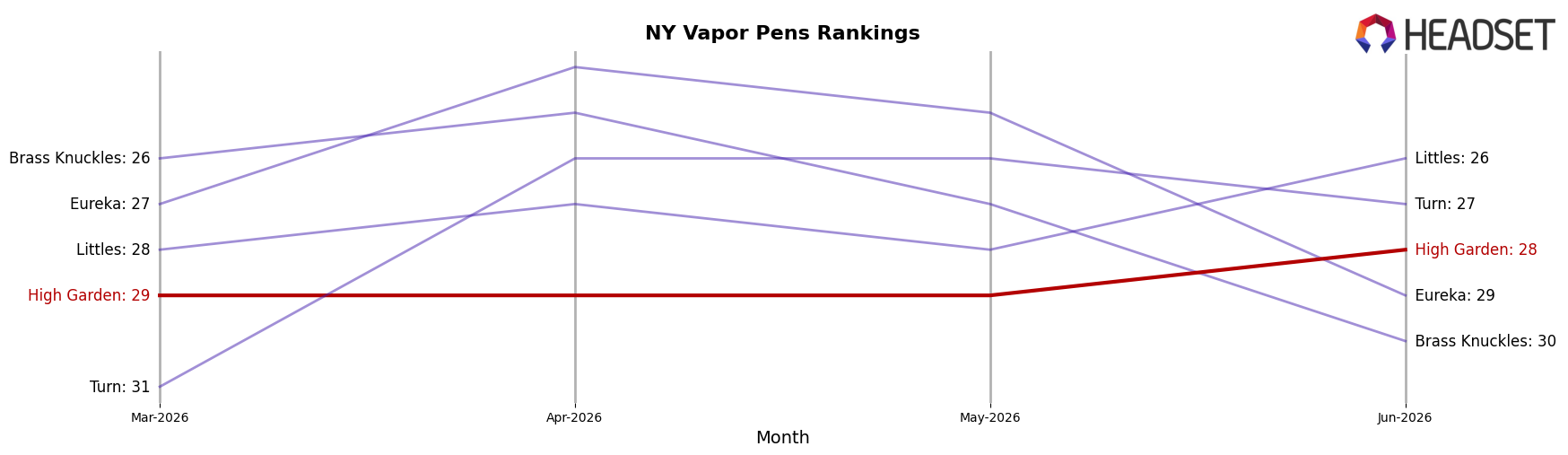 High Garden market ranking for NY Vapor Pens
