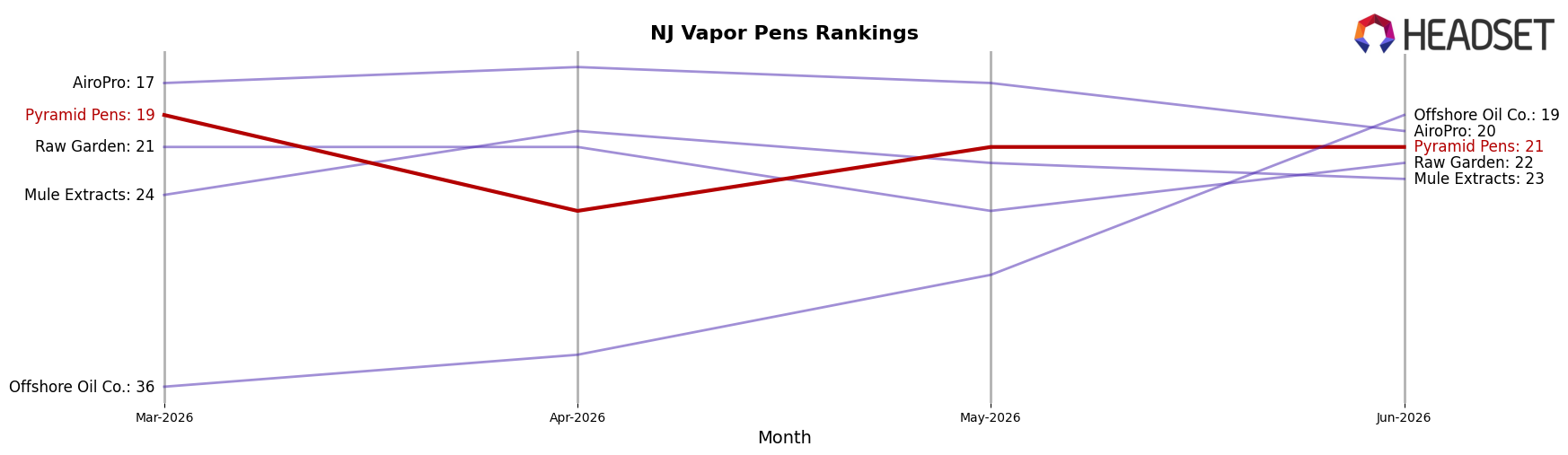 Pyramid Pens market ranking for NJ Vapor Pens