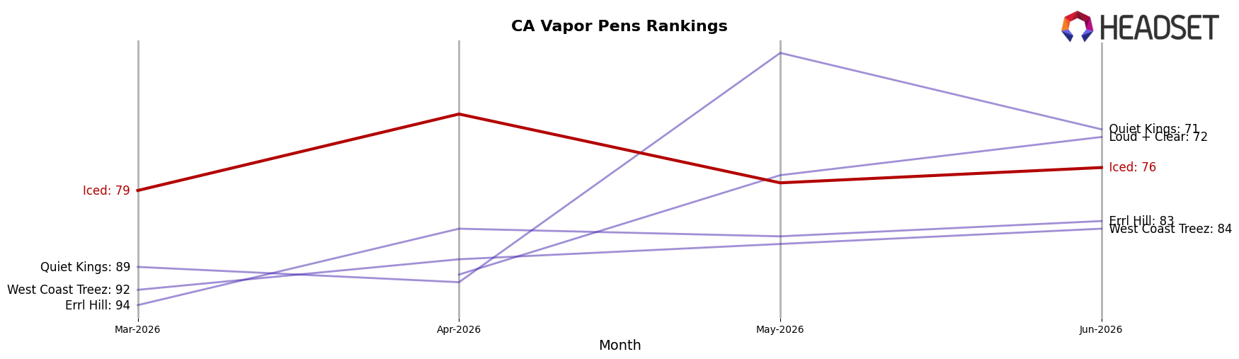 Iced market ranking for CA Vapor Pens
