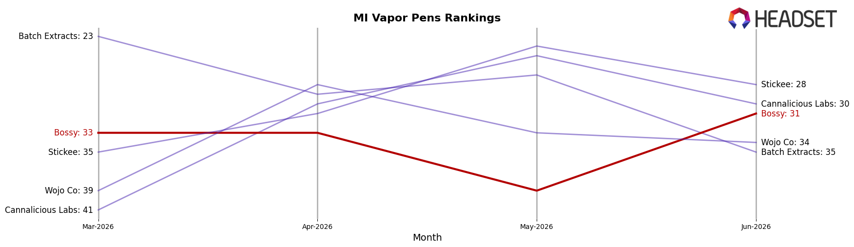 Bossy market ranking for MI Vapor Pens