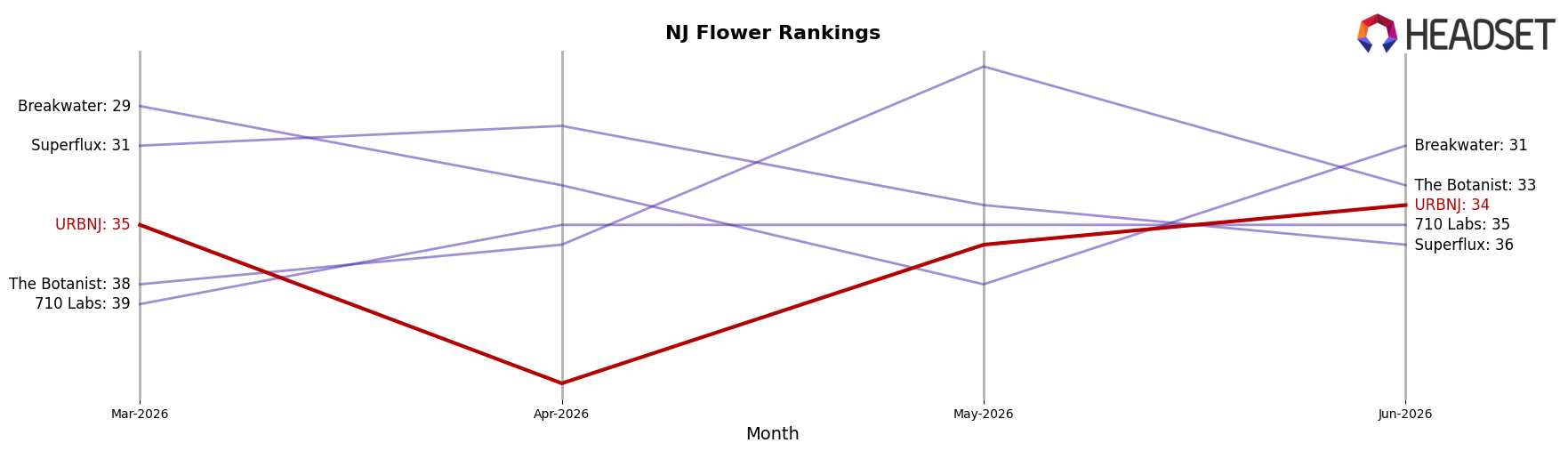 URBNJ market ranking for NJ Flower