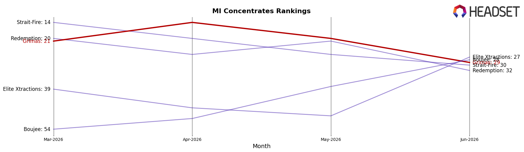 Grimas market ranking for MI Concentrates