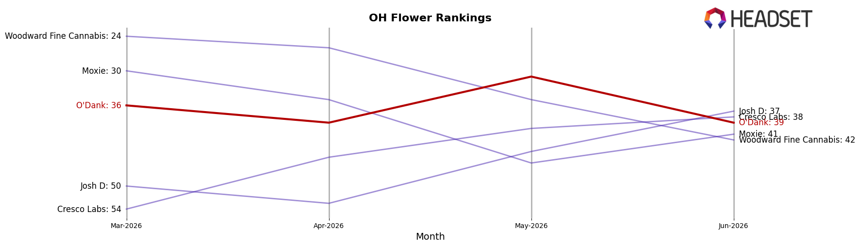 O'Dank market ranking for OH Flower