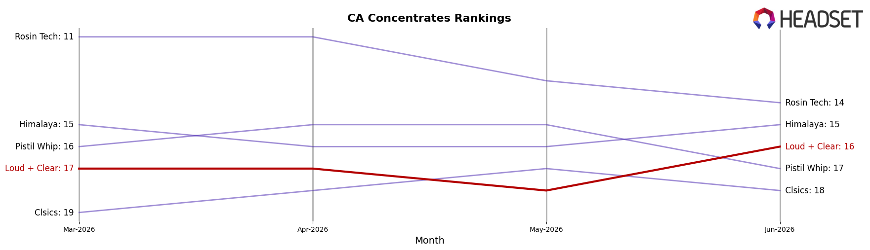 Loud + Clear market ranking for CA Concentrates