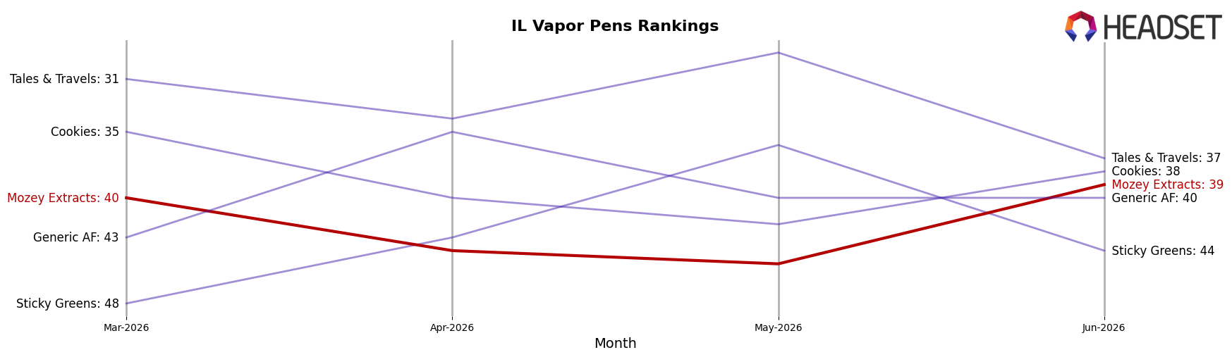 Mozey Extracts market ranking for IL Vapor Pens