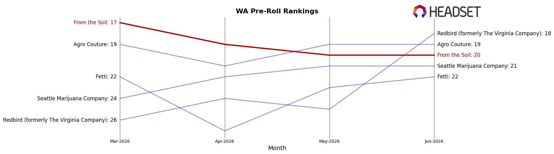 From the Soil market ranking for WA Pre-Roll