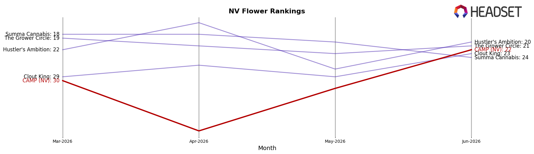 CAMP (NV) market ranking for NV Flower