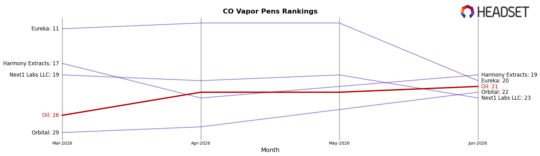 Oil market ranking for CO Vapor Pens