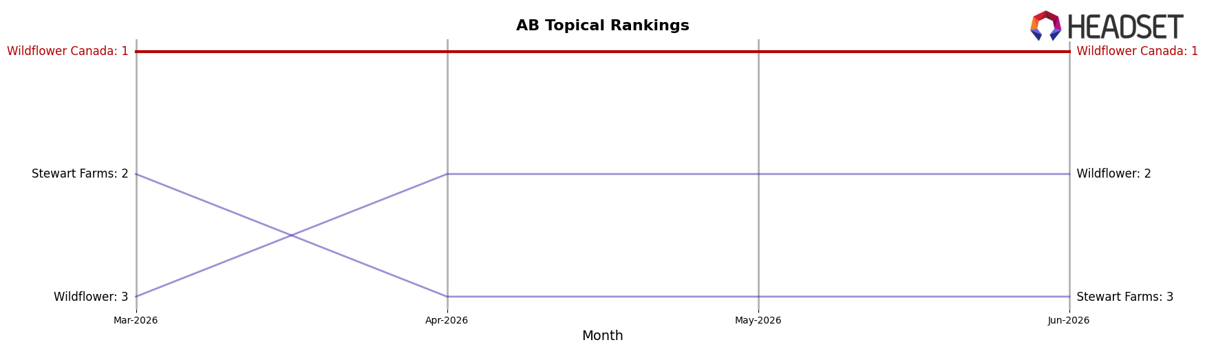Wildflower Canada market ranking for AB Topical