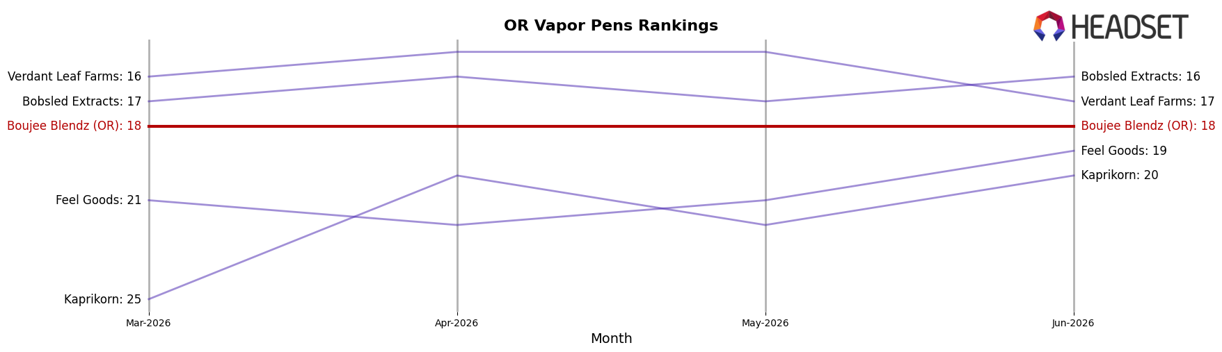 Boujee Blendz (OR) market ranking for OR Vapor Pens