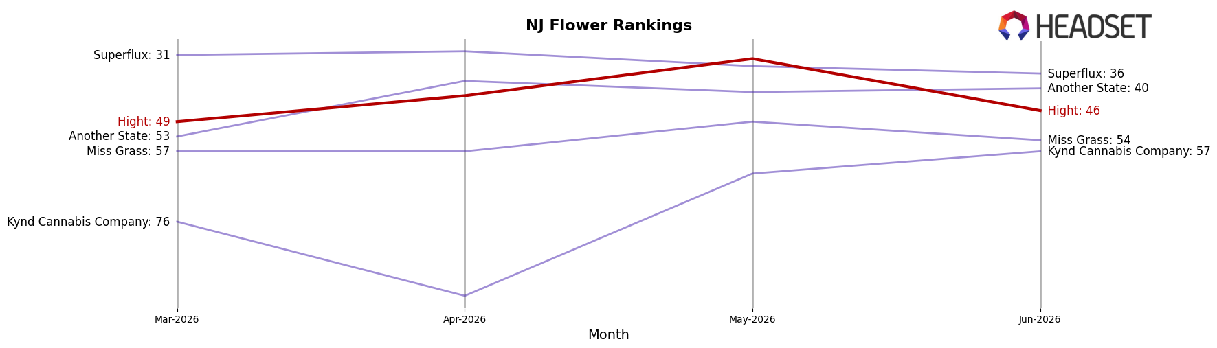 Hight market ranking for NJ Flower