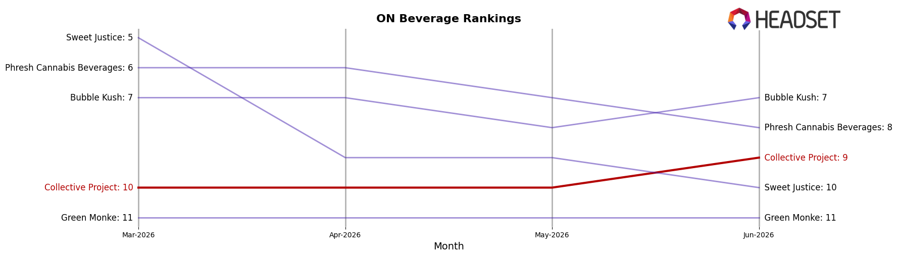 Collective Project market ranking for ON Beverage