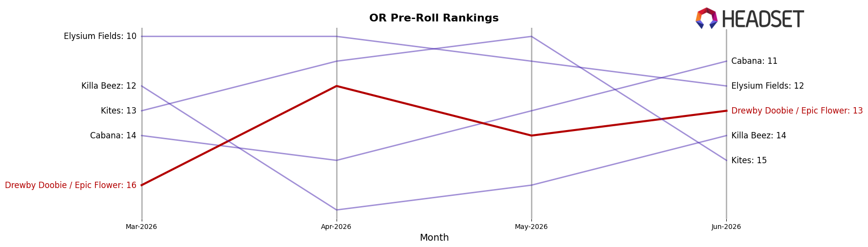Drewby Doobie / Epic Flower market ranking for OR Pre-Roll