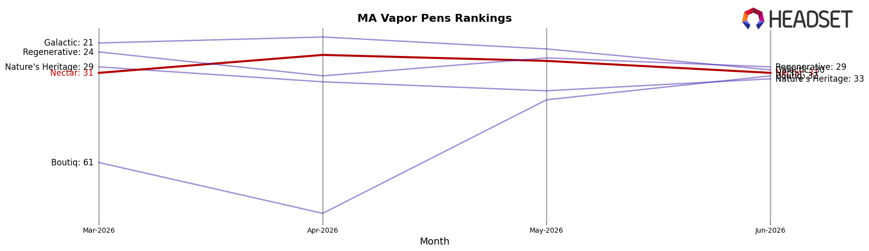 Nectar market ranking for MA Vapor Pens