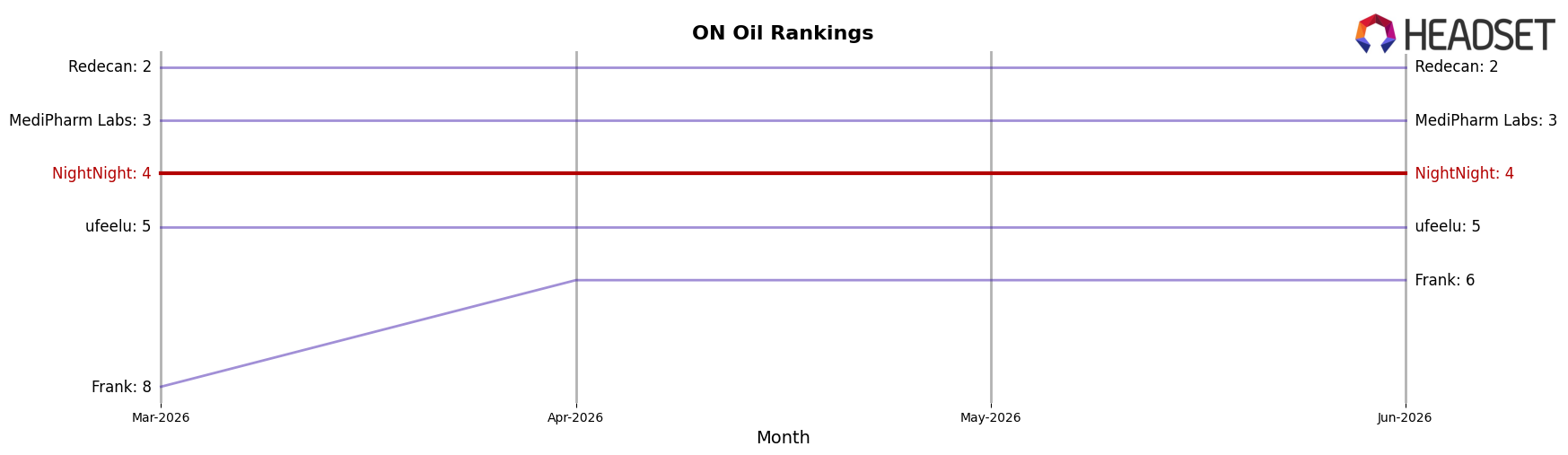 NightNight market ranking for ON Oil