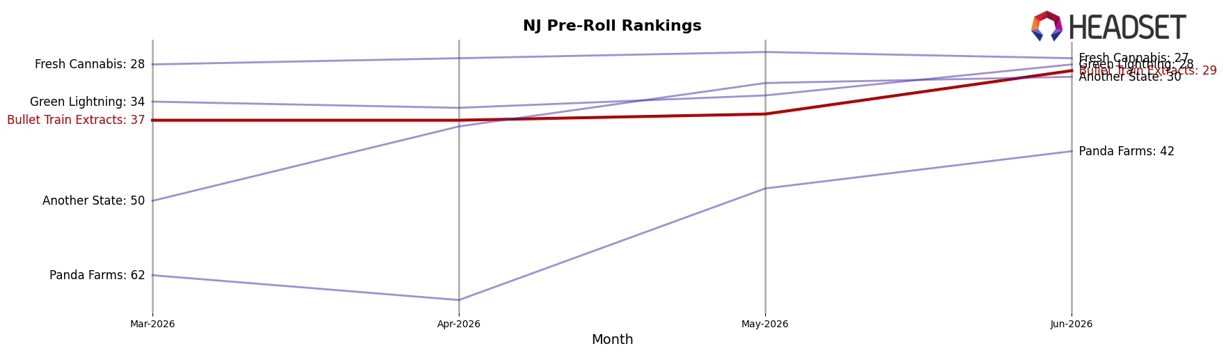 Bullet Train Extracts market ranking for NJ Pre-Roll