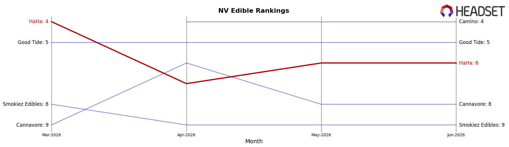 HaHa market ranking for NV Edible