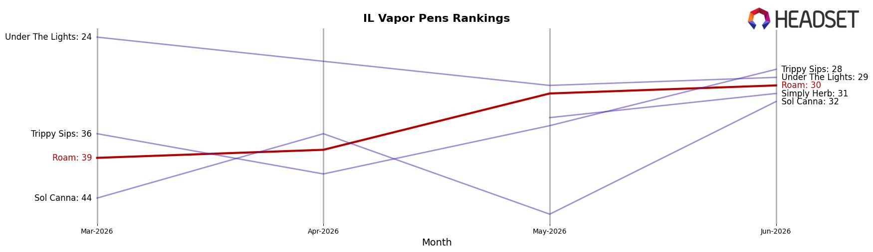 Roam market ranking for IL Vapor Pens