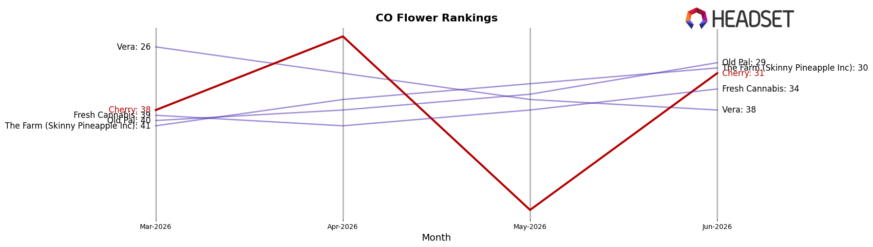 Cherry market ranking for CO Flower
