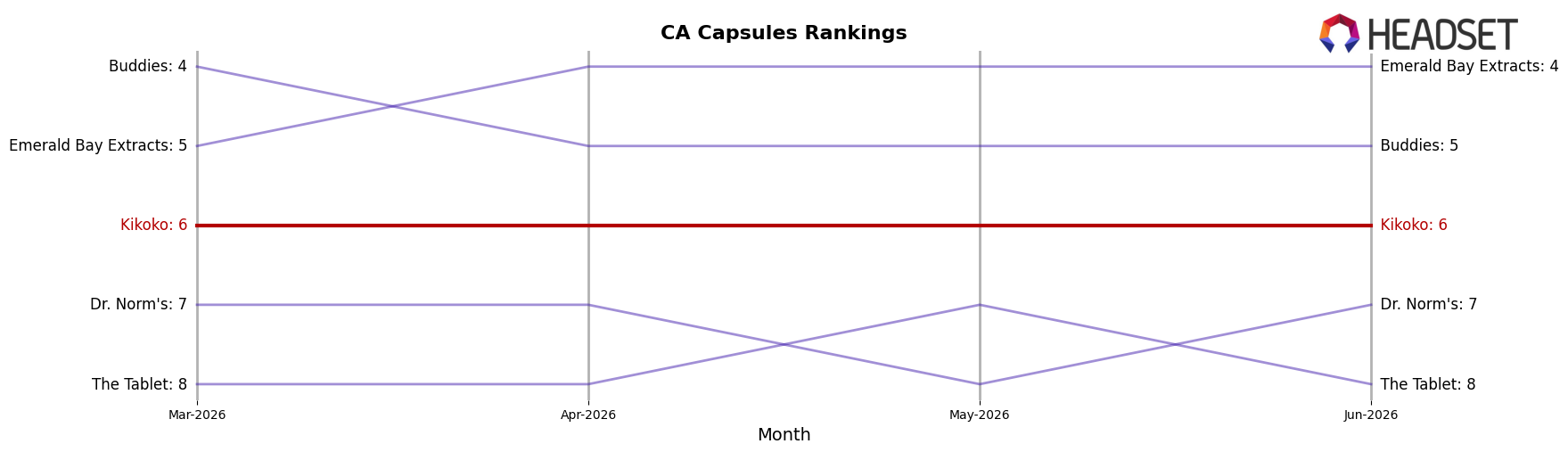 Kikoko market ranking for CA Capsules