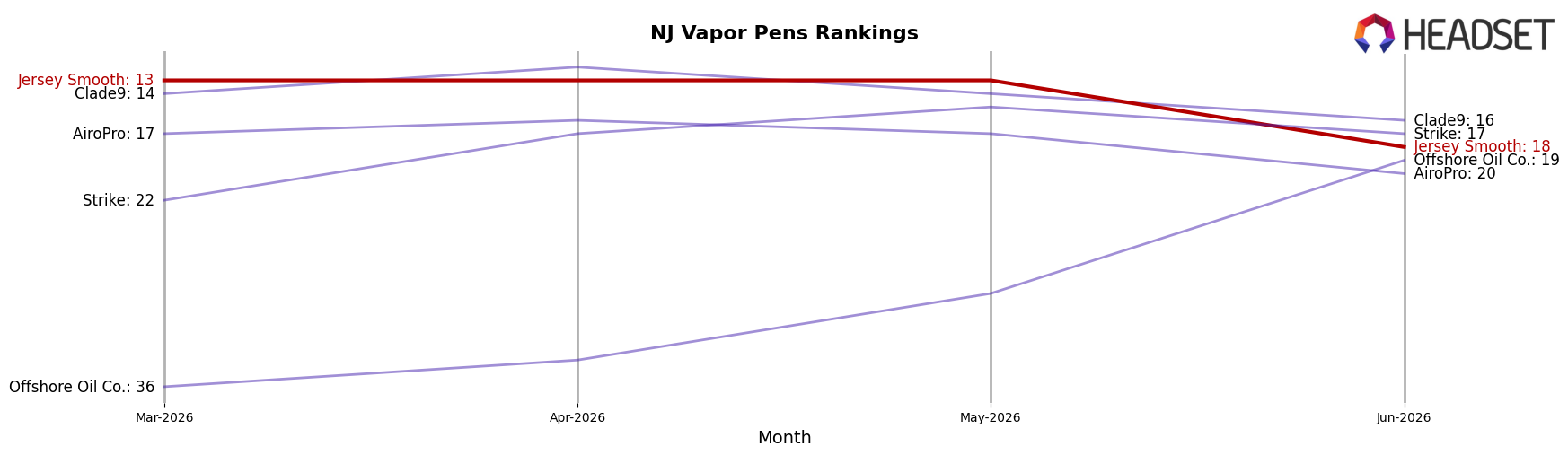 Jersey Smooth market ranking for NJ Vapor Pens