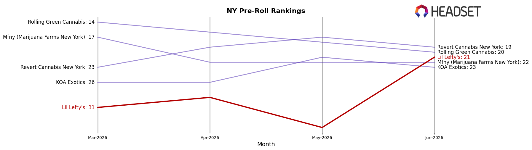 Lil Lefty's market ranking for NY Pre-Roll