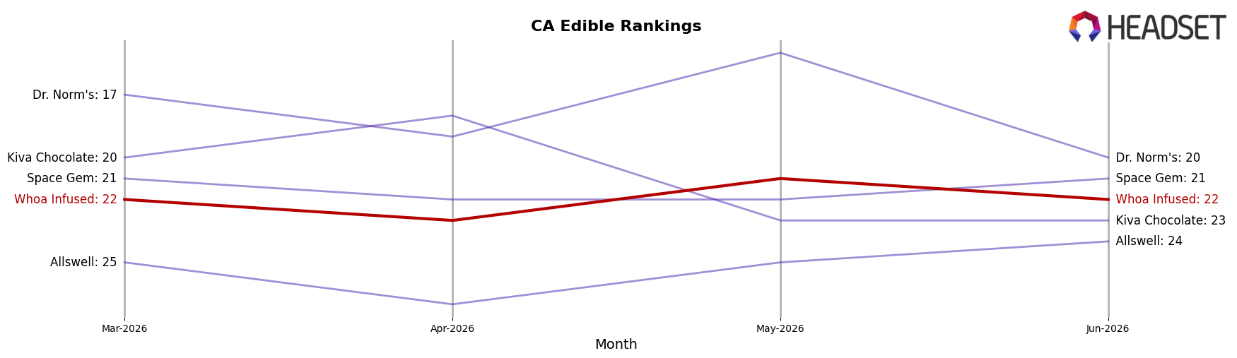 Whoa Infused market ranking for CA Edible