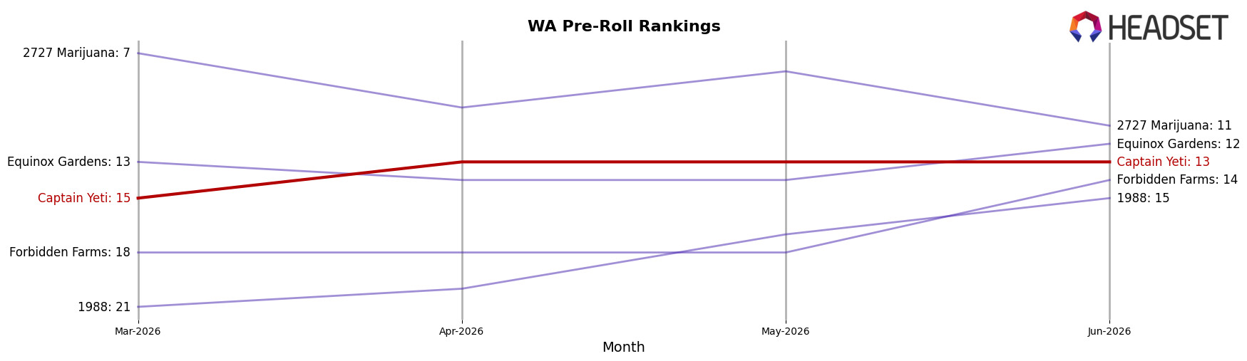 Captain Yeti market ranking for WA Pre-Roll
