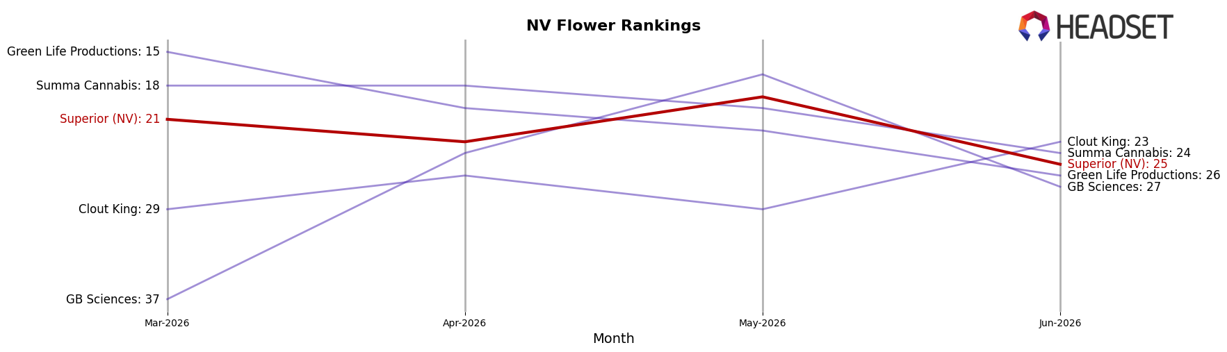 Superior (NV) market ranking for NV Flower
