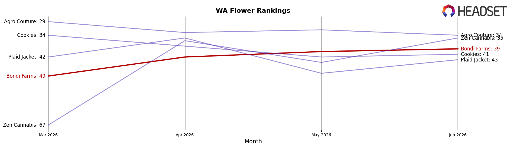 Bondi Farms market ranking for WA Flower
