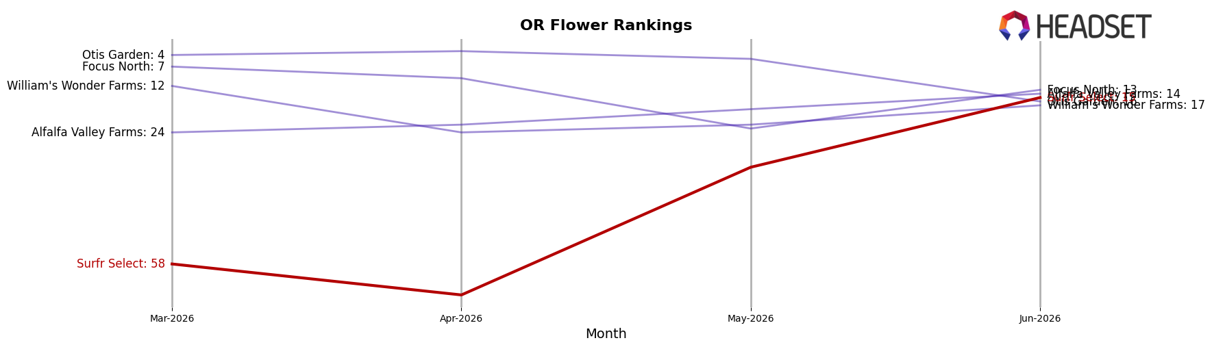 Surfr Select market ranking for OR Flower