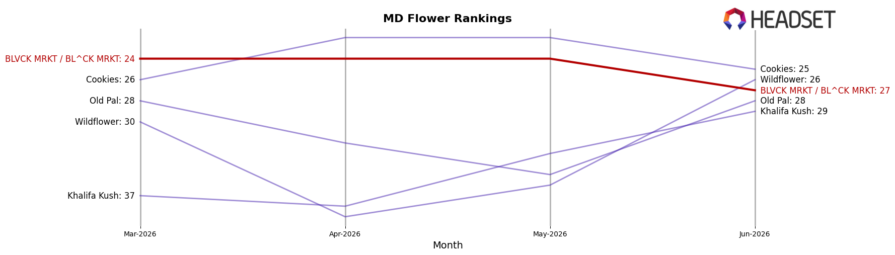 BLVCK MRKT / BL^CK MRKT market ranking for MD Flower