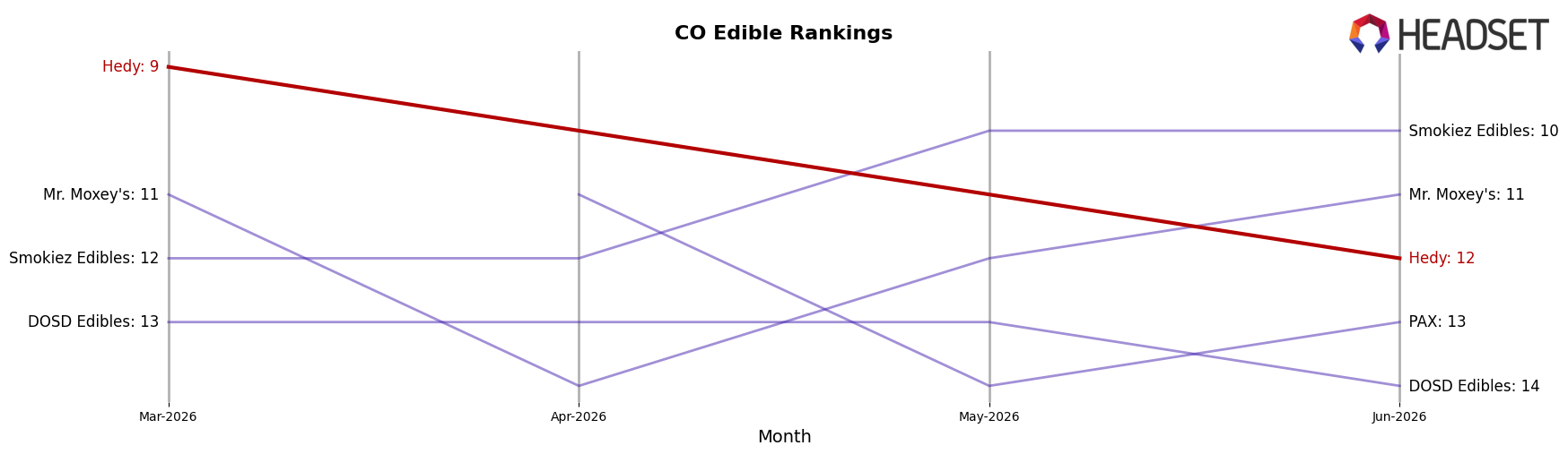 Hedy market ranking for CO Edible