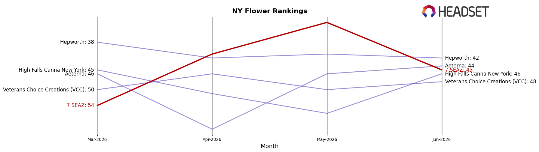7 SEAZ market ranking for NY Flower