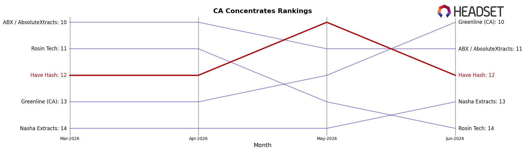 Have Hash market ranking for CA Concentrates