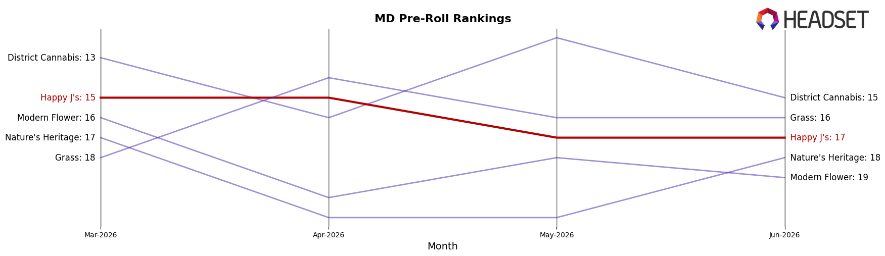 Happy J's market ranking for MD Pre-Roll