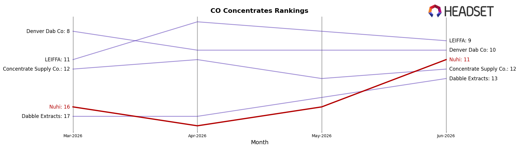 Nuhi market ranking for CO Concentrates