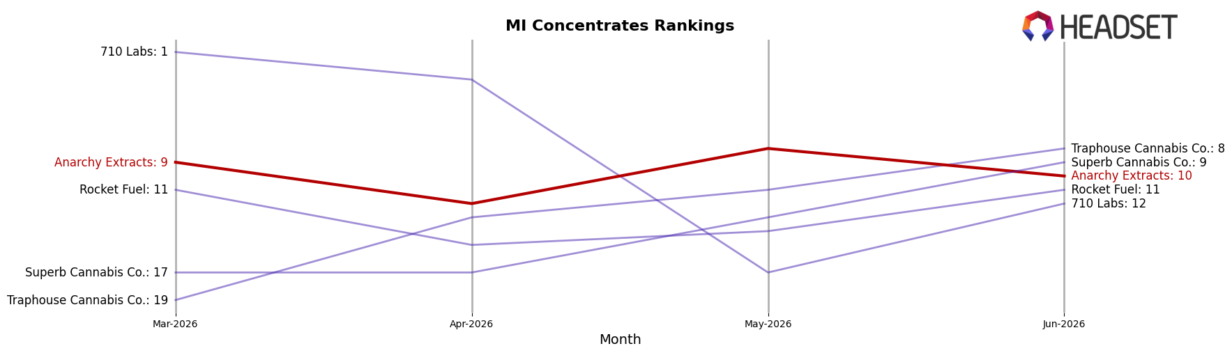 Anarchy Extracts market ranking for MI Concentrates