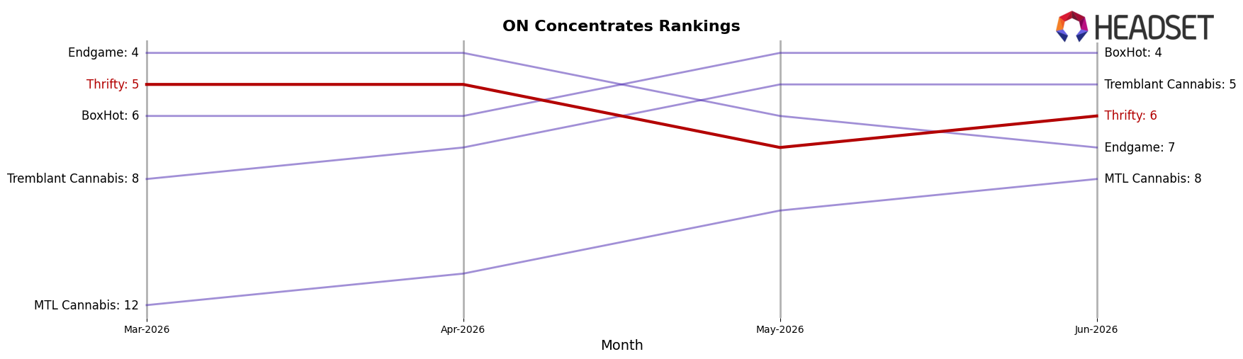 Thrifty market ranking for ON Concentrates