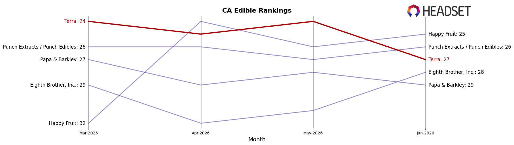 Terra market ranking for CA Edible