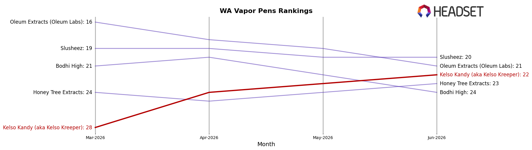 Kelso Kandy (aka Kelso Kreeper) market ranking for WA Vapor Pens