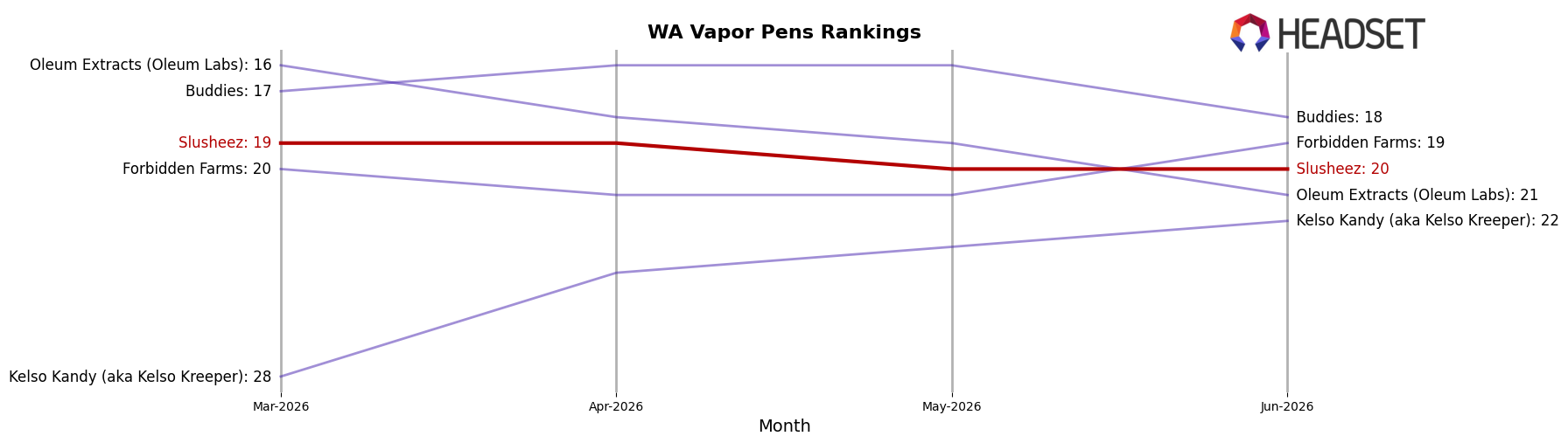 Slusheez market ranking for WA Vapor Pens