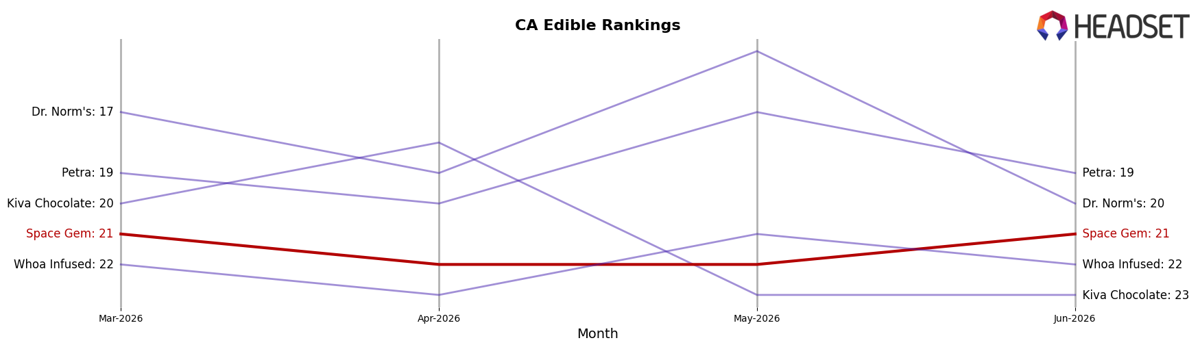 Space Gem market ranking for CA Edible